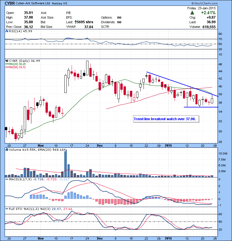 CYBR Trend line breakout watch over 37.98.