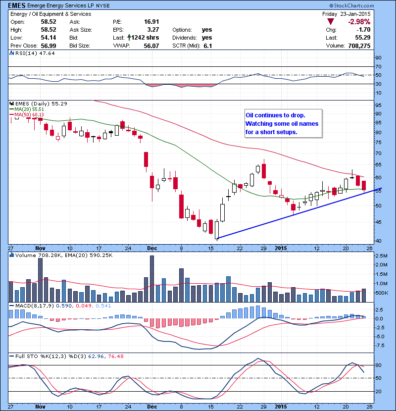 EMES Oil continues to drop. Watching some oil names for a short setups