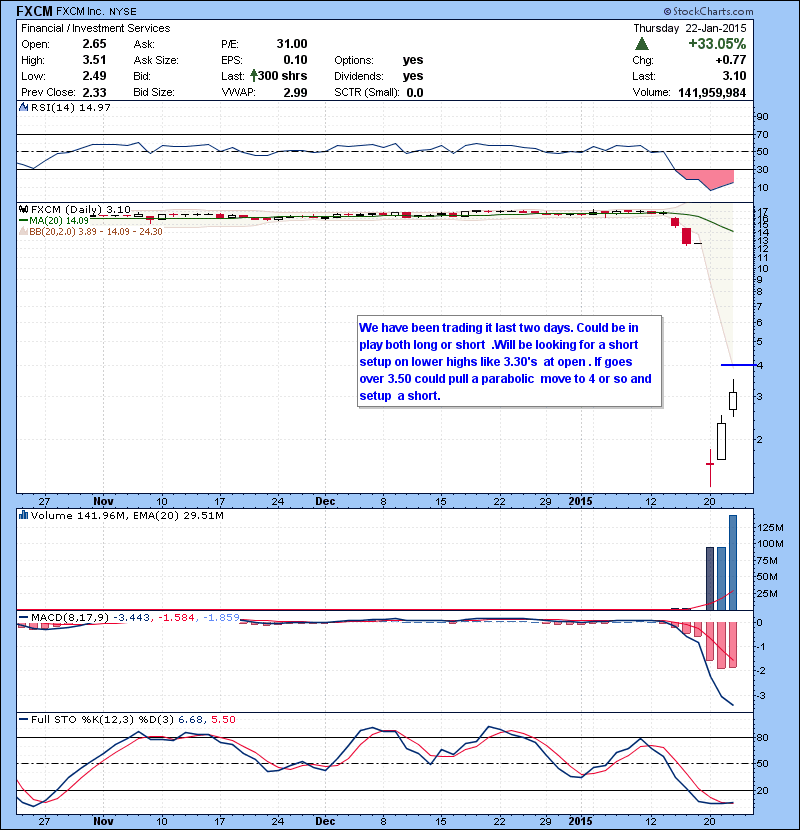 FXCM We have been trading it last two days. Could be in play both long or short .Will be looking for a short setup on lower highs like 3.30’s at open . If goes over 3.50 could pull a parabolic move to 4 or so and setup a short.