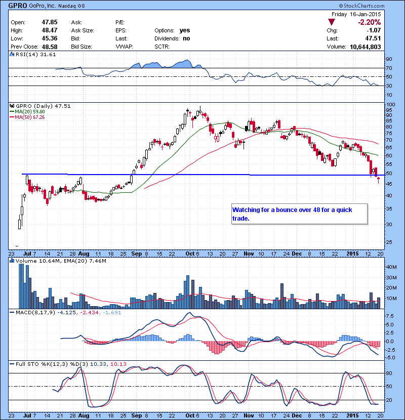 GPRO Watching for a bounce over 48 for a quick trade.
