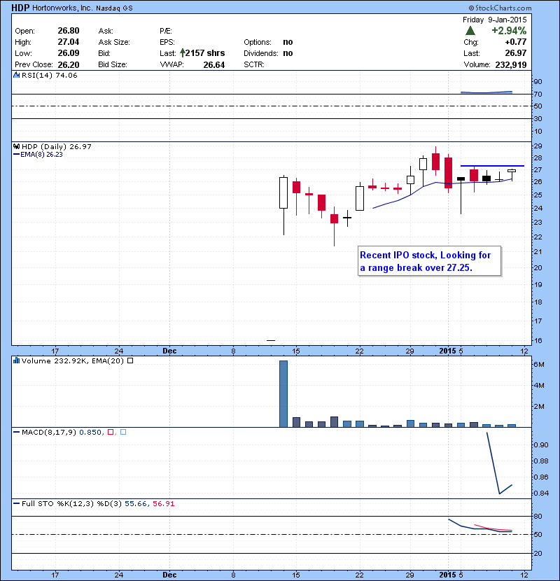 HDP Recent IPO stock, looking for a range break over 27.25.