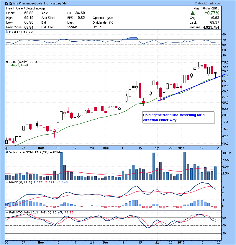 ISIS Holding the trend line. Watching for a direction either way.