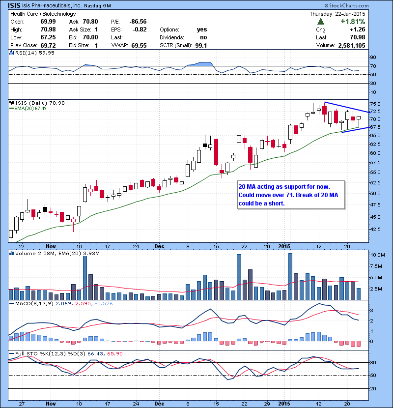 ISIS 20 MA acting as support for now. Could move over 71 if no gap up . Break of 20 MA could be a short.