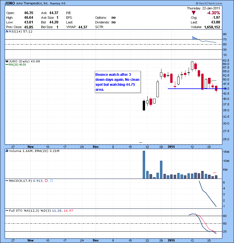 JUNO Bounce watch after 3 down days again. No clean spot but watching 44.75 area.
