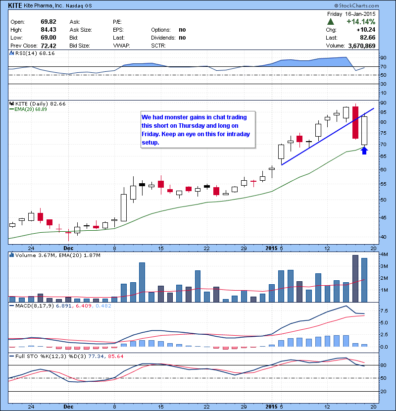 KITE We had monster gains in chat trading this short on Thursday and long on Friday. Keep an eye on this for intraday setup.