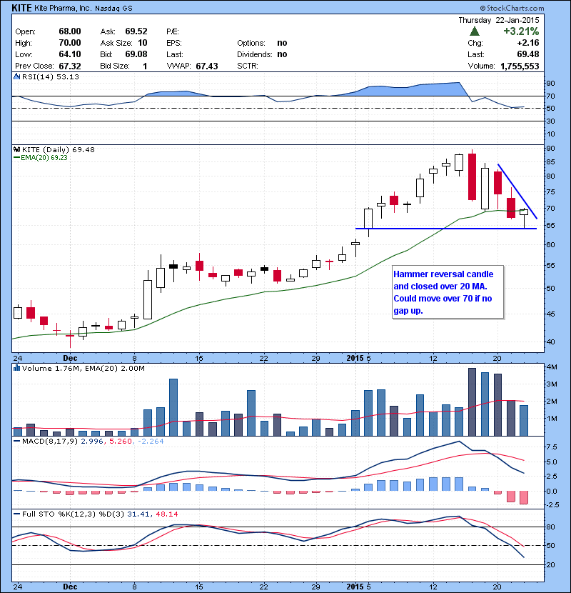 KITE Hammer reversal candle and closed over 20 MA. Could move over 70 if no gap up.