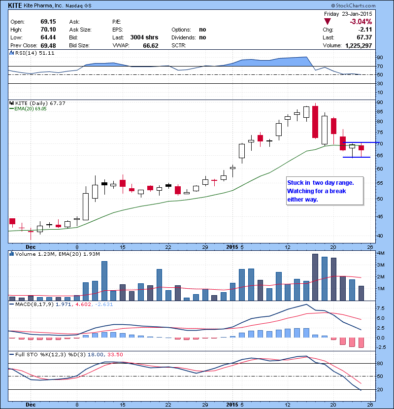KITE Stuck in two day range. Watching for a break either way.
