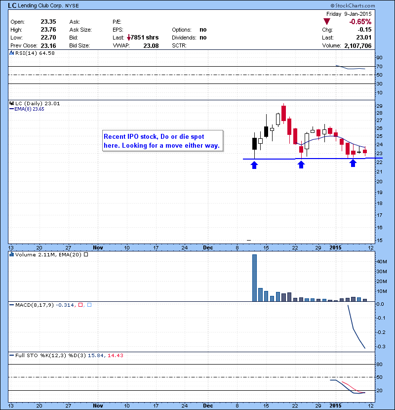 LC Recent IPO stock, Do or die spot here. Looking for a move either way.