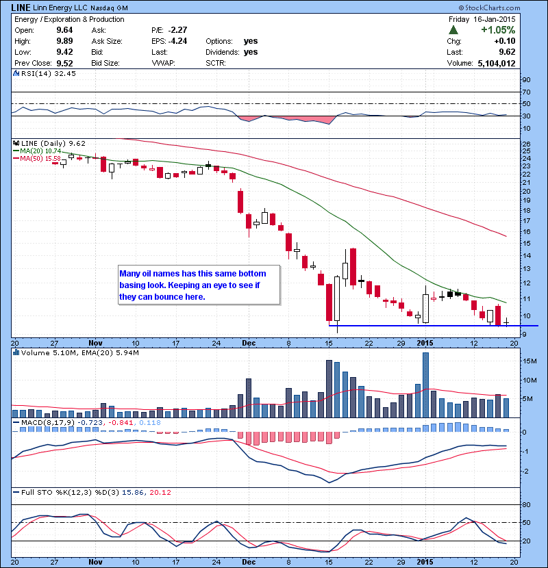 LINE Many oil names has this same bottom basing look. Keeping an eye to see if they can bounce here.