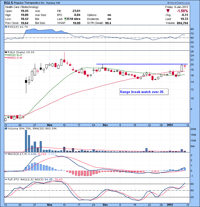 RGLS Range break watch over 20.