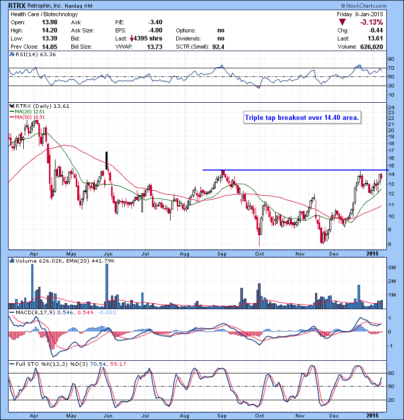 RTRX Triple tap breakout over 14.40 area.