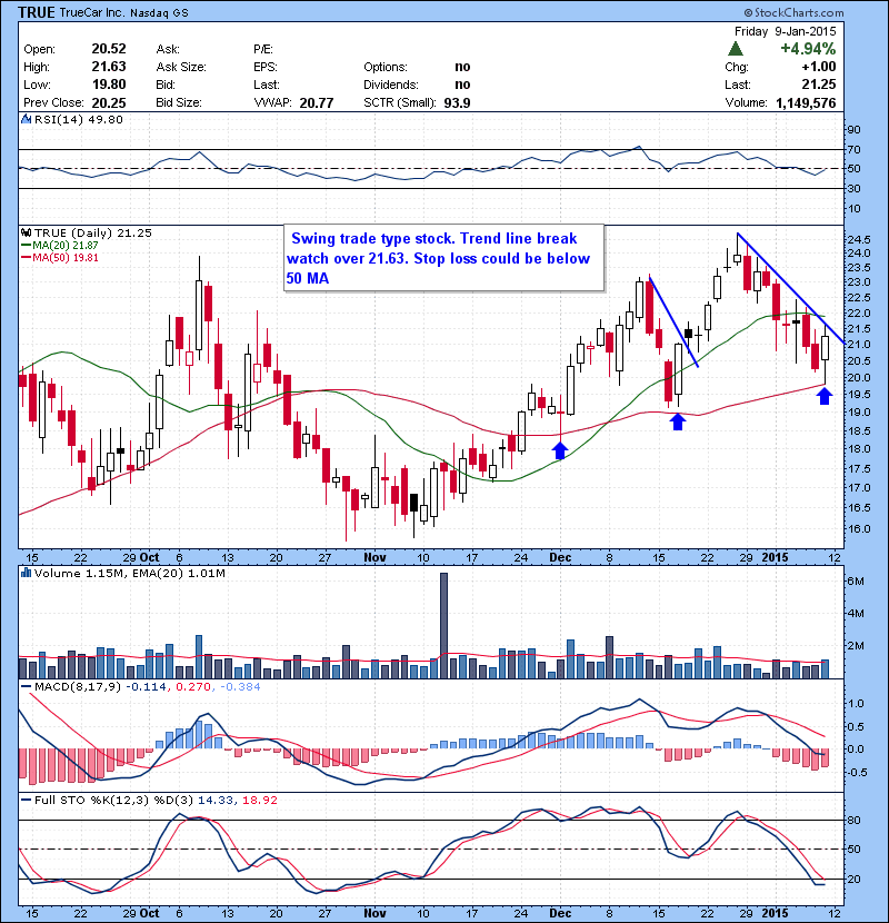 TRUE Swing trade type stock. Trend line break watch over 21.63. Stop loss could be below 50 MA.
