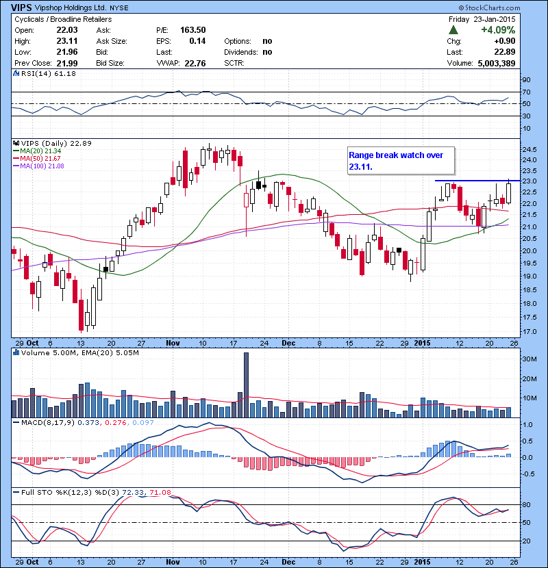 VIPS Range break watch over 23.11.