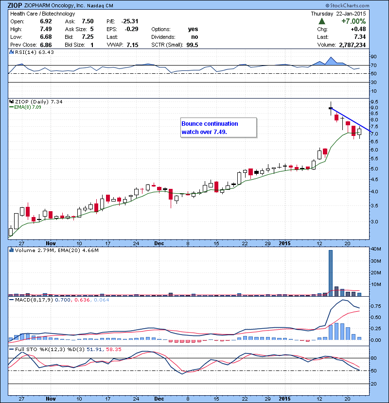 ZIOP Bounce continuation watch over 7.49.