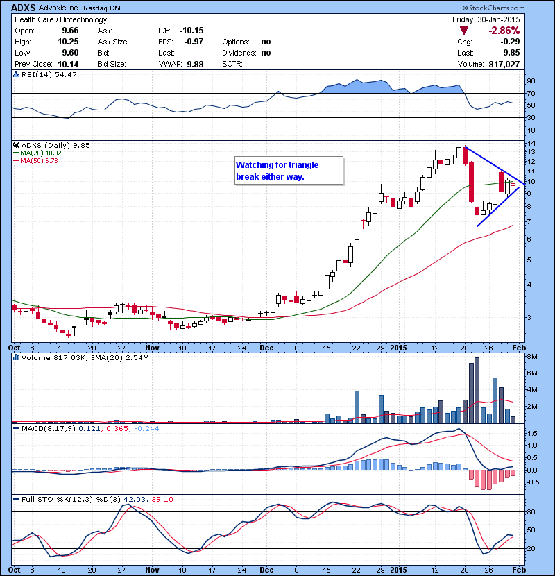 ADXS Watching for triangle break either way.