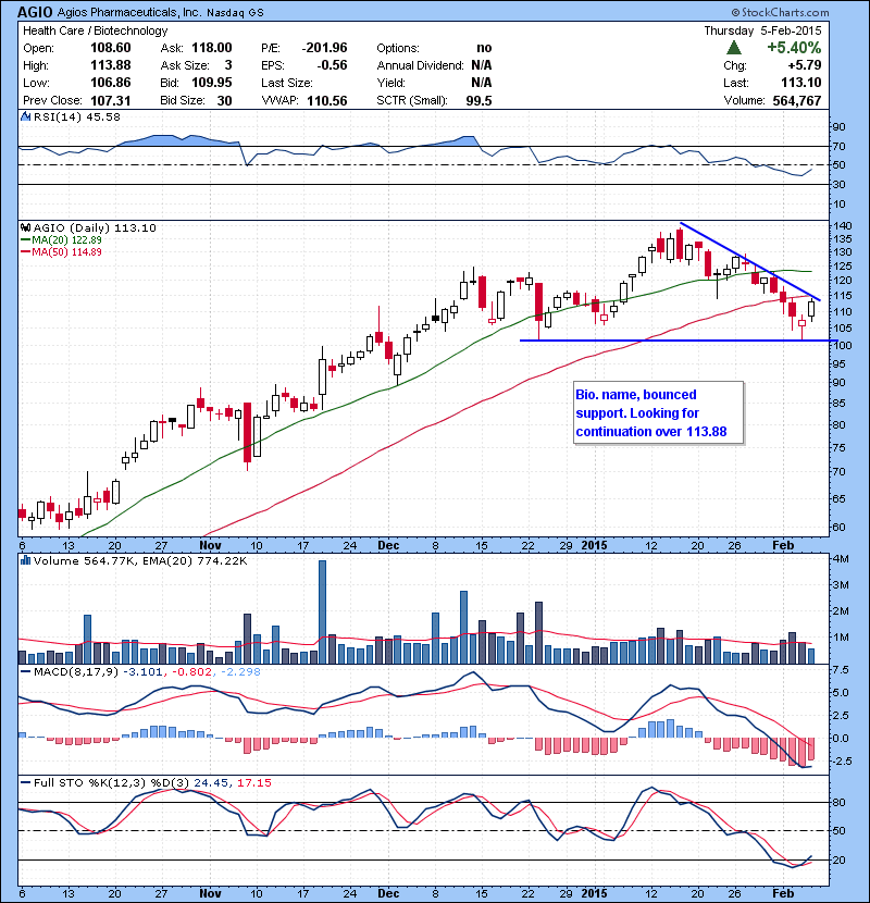 AGIO Bio. name, bounced support. Looking for continuation over 113.88.