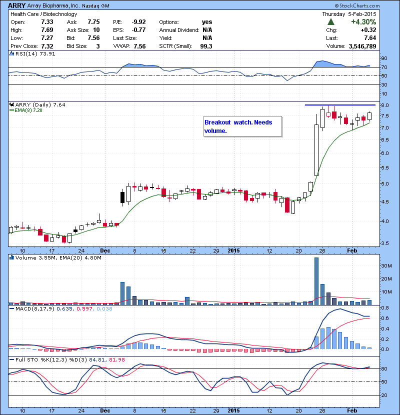 ARRY Breakout watch. Needs volume.