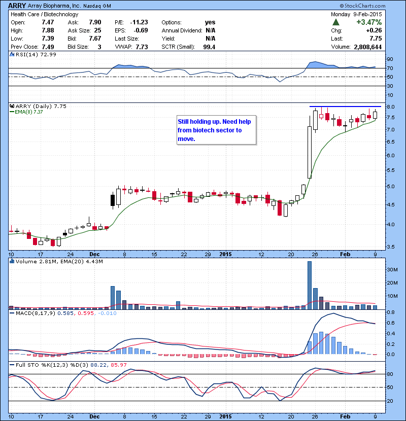 ARRY Still holding up. Need help from biotech sector to move.
