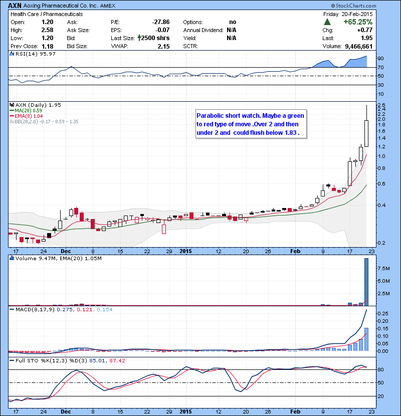 AXN Parabolic short watch. Maybe a green to red type of move .Over 2 and then under 2 and could flush below 1.83 .