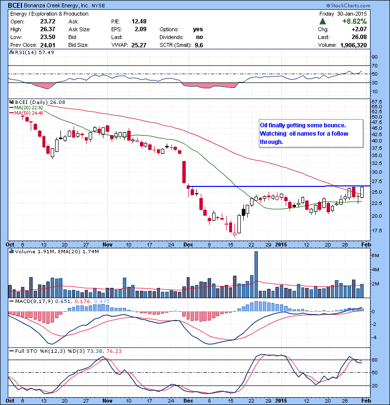 BCEI Oil finally getting some bounce. Watching oil names for a follow through.