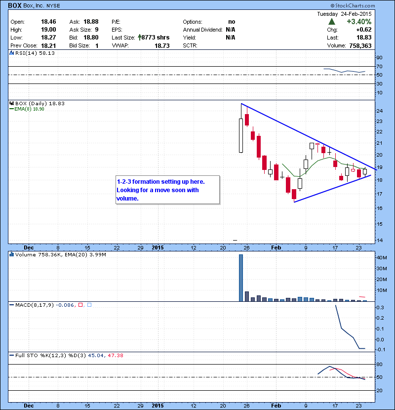 BOX 1-2-3 formation setting up here. Looking for a move soon with volume.
