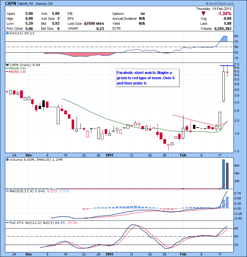 CAPN Parabolic short watch. Maybe a green to red type of move .Over 6 and then under 6.