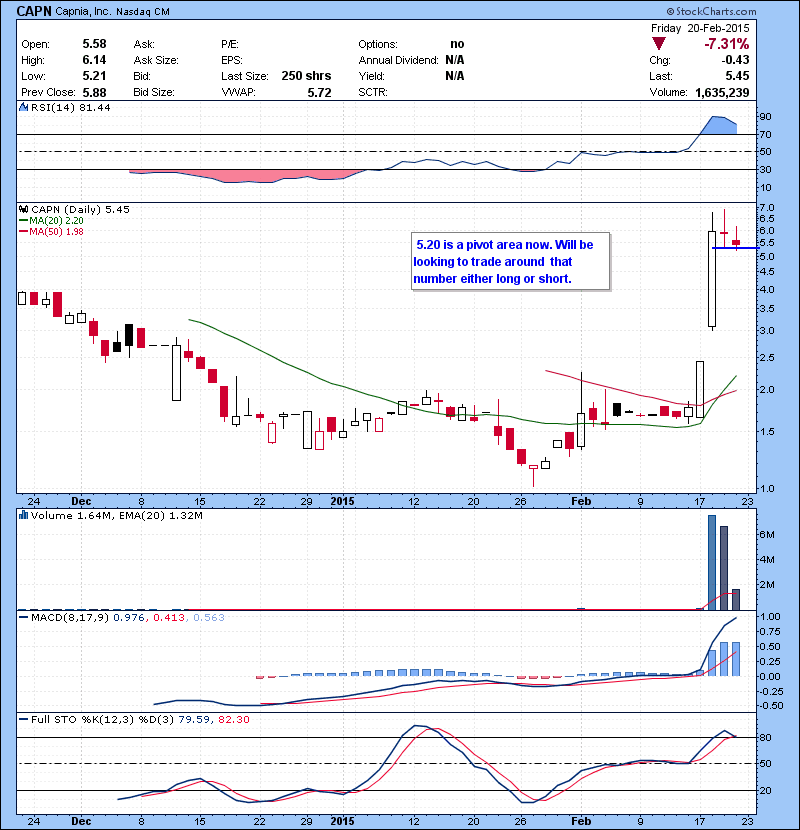 CAPN 5.20 is a pivot area now. Will be looking to trade around that number either long or short.
