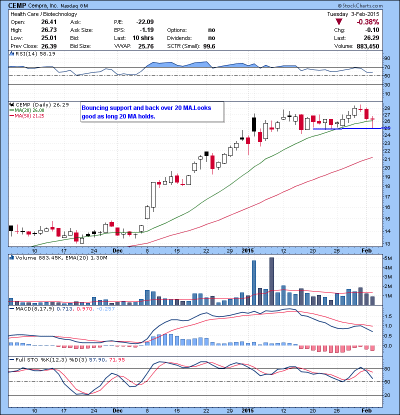 CEMP Bouncing support and back over 20 MA.Looks good as long 20 MA holds.