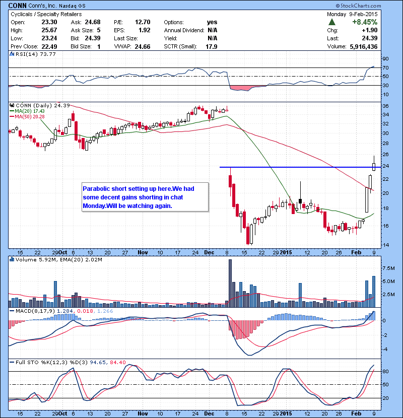 CONN Parabolic short setting up here.We had some decent gains shorting in chat Monday.Will be watching again.