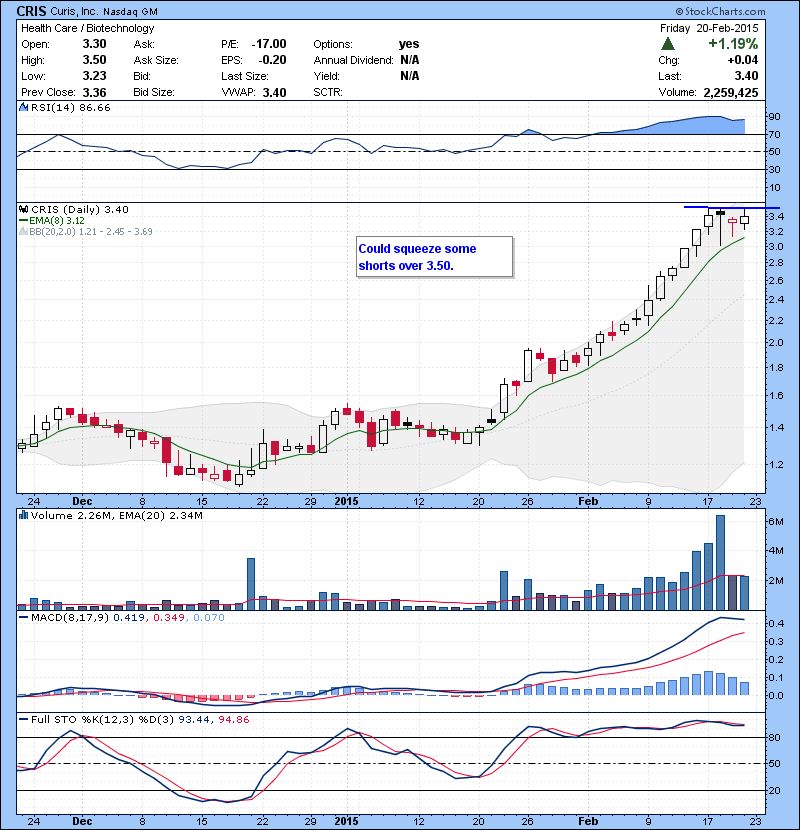 CRIS Could squeeze some shorts over 3.50.