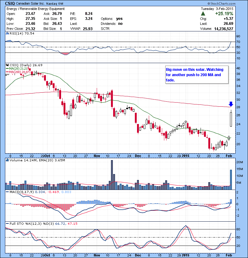 CSIQ Big move on this solar. Watching for another push to 200 MA and fade.