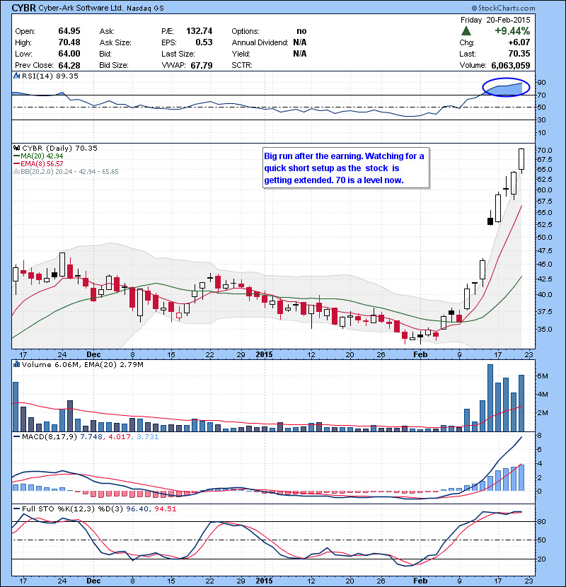 CYBR Big run after the earning. Watching for a quick short setup as the stock is getting extended. 70 is a level now.