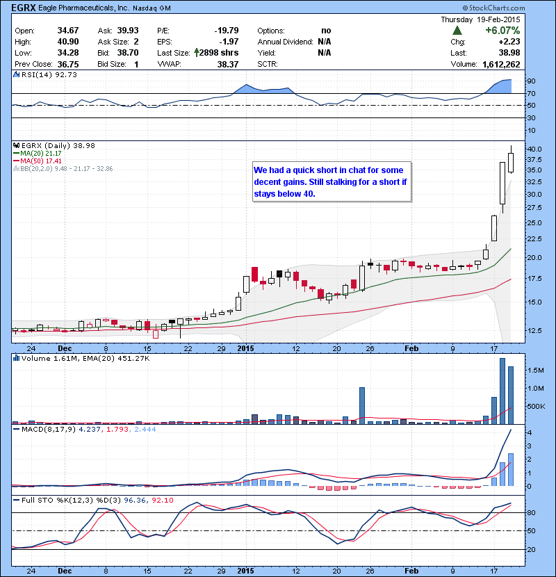 EGRX We had a quick short in chat for some decent gains. Still stalking for a short if stays below 40.