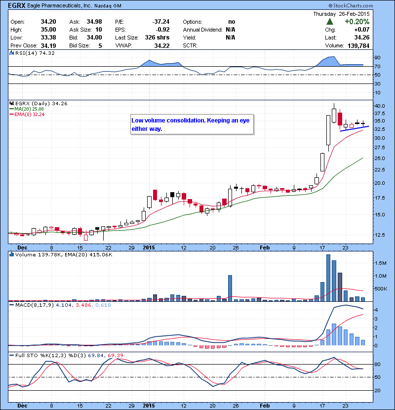 EGRX Low volume consolidation. Keeping an eye either way.