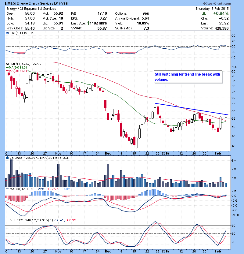 EMES Still watching for trend line break with volume if oil holds up.