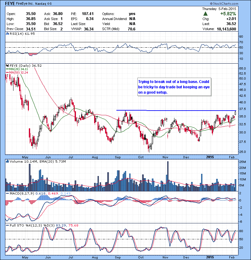 FEYE Trying to break out of a long base. Could be tricky to day trade but keeping an eye on a good setup.