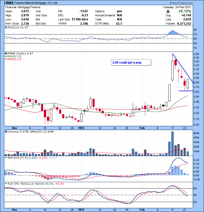FNMA 2.90 could get a pop.
