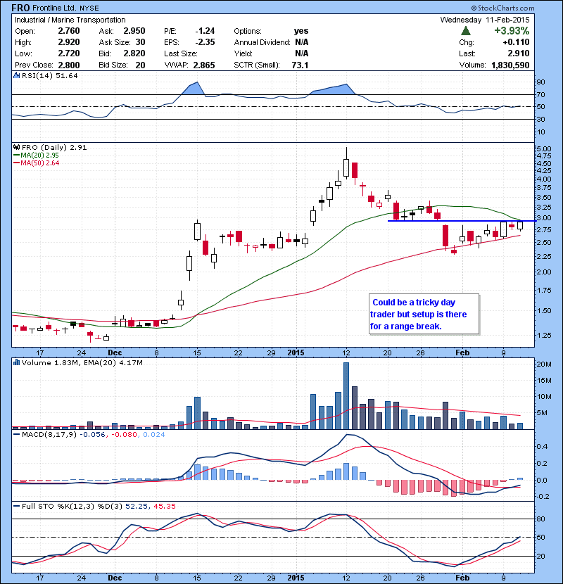 FRO Could be a tricky day trader but setup is there for a range break.