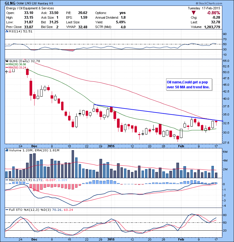 GLNG Oil name,Could get a pop over 50 MA and trend line.