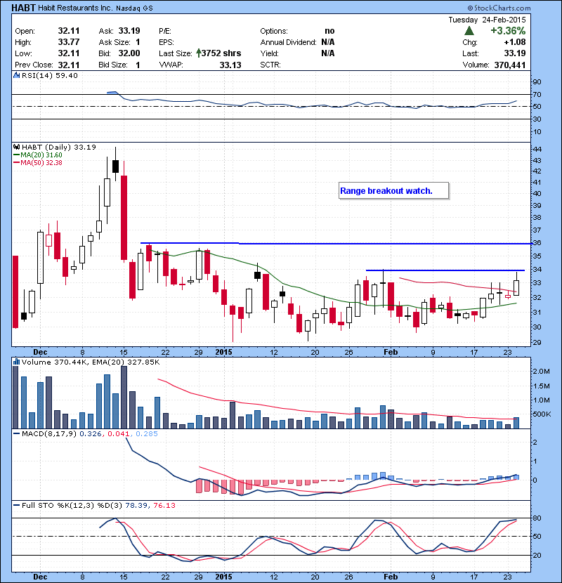 HABT Range breakout watch.