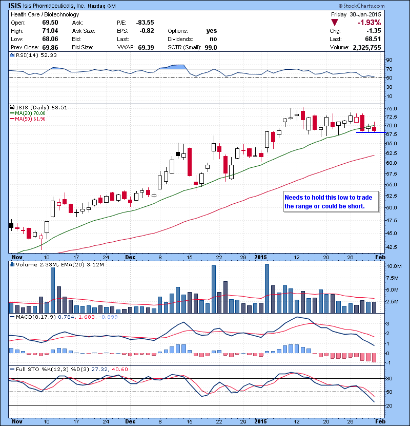 ISIS Needs to hold this low to trade the range or could be short.