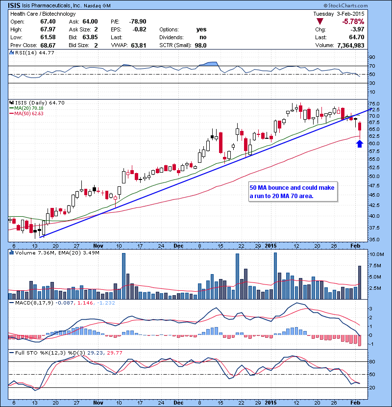 ISIS 50 MA bounce and could make a run to 20 MA 70 area.