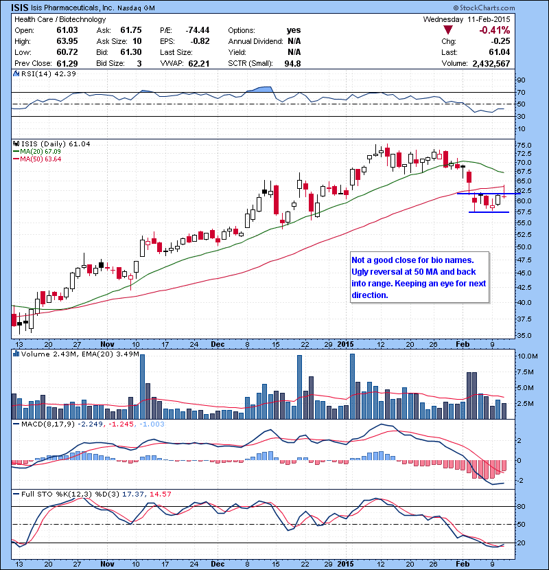 ISIS Not a good close for bio names. Ugly reversal at 50 MA and back into range. Keeping an eye for next direction. KITE and JUNO some others.