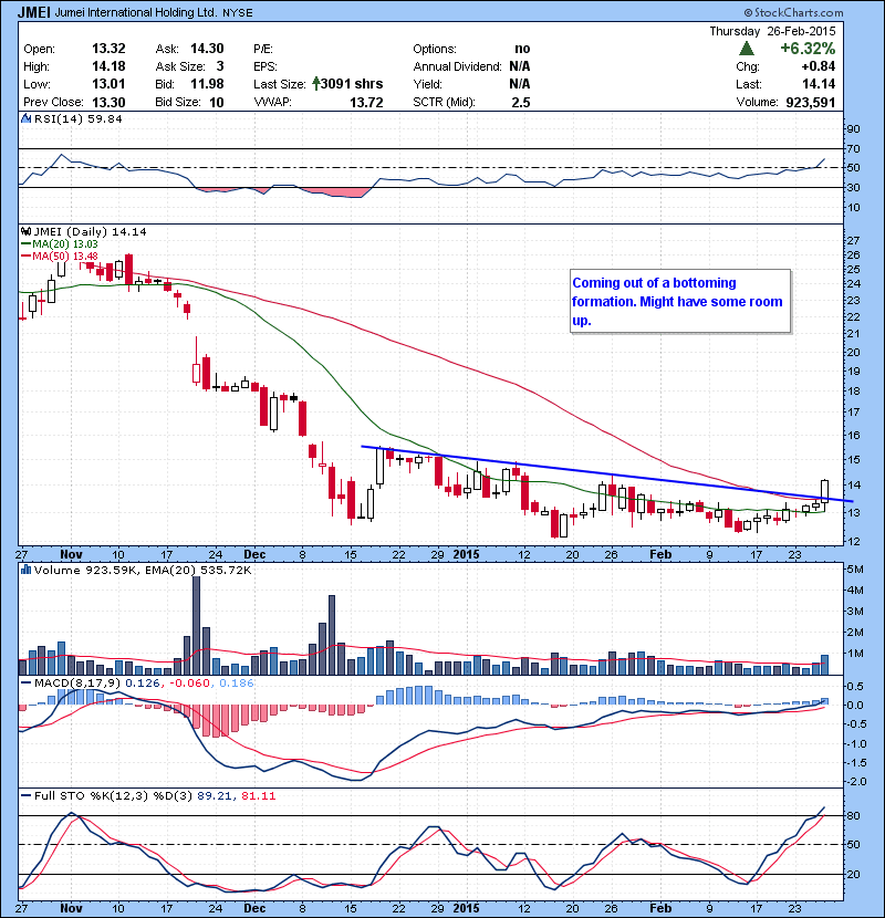 JMEI Coming out of a bottoming formation. Might have some room up.