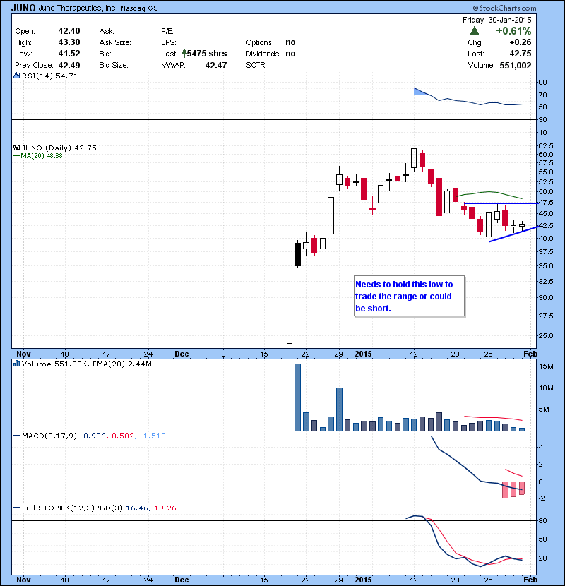 JUNO Needs to hold this low to trade the range or could be short.