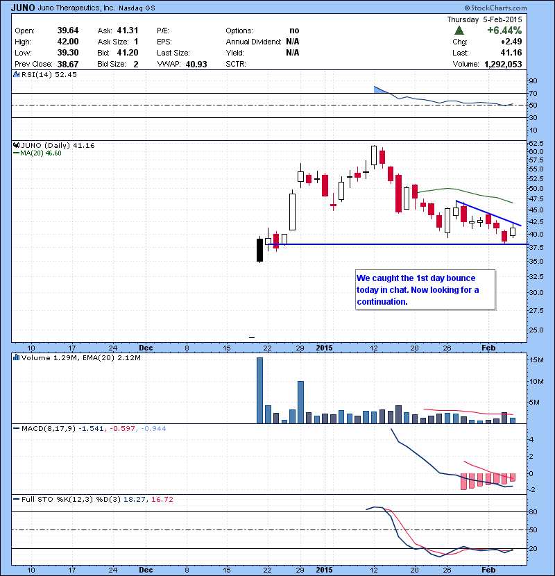 JUNO We caught the 1st day bounce today in chat. Now looking for a continuation.