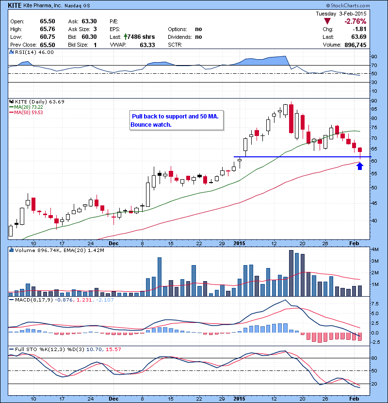 KITE Watching for a bounce here or a pull to 50MA.
