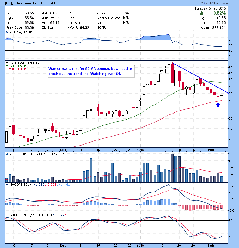 KITE Was on watch list for 50 MA bounce. Now need to break out the trend line. Watching over 64.