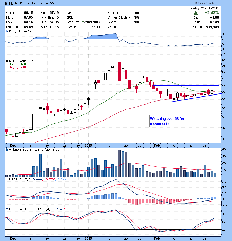 KITE Watching over 68 for movements.