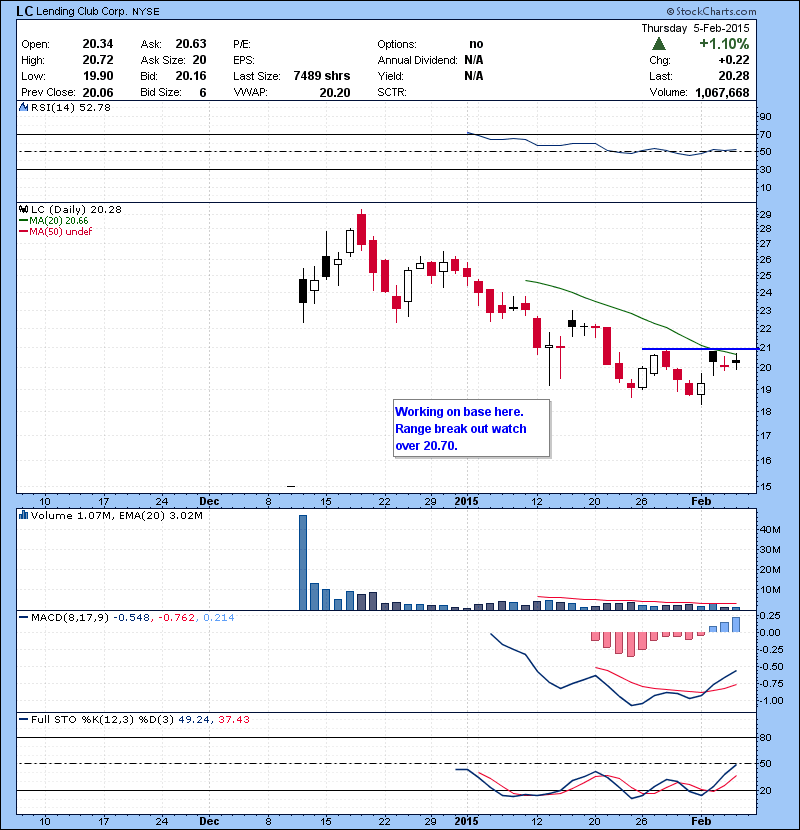 LC Working on base here. Range break out watch over 20.70.
